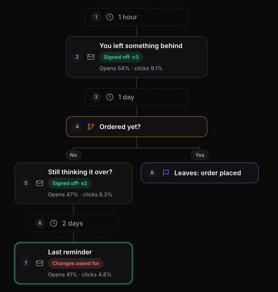 A Mailfois automation: an abandoned basket flow with a one-hour wait, a first email signed off at version 3, a one-day wait, an Ordered yet? split, a second email signed off at version 2 and a last reminder with changes asked for, each email showing its opens and clicks.